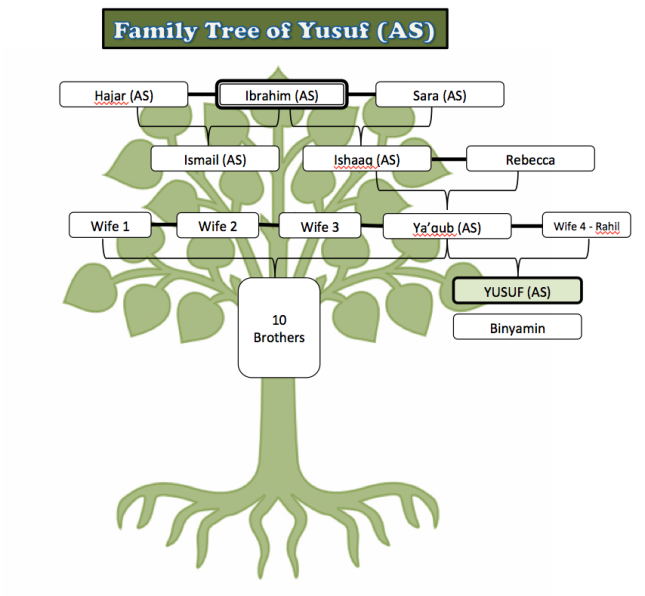 Yaqub (as) Yousuf(as) family tree